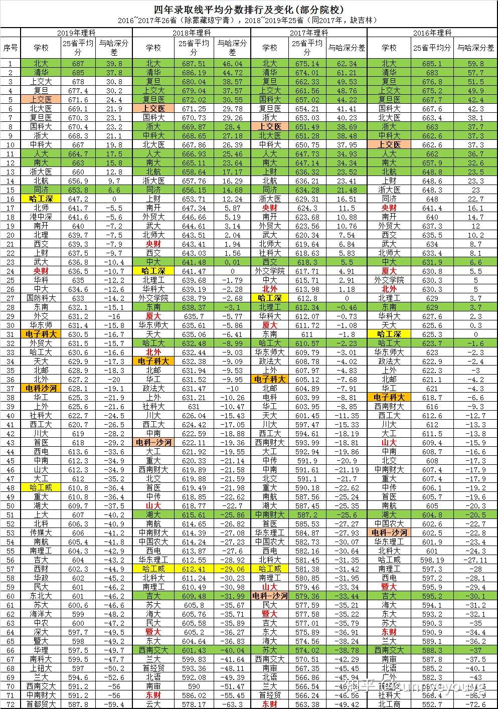 年高校高考录取分数趋势预测 知乎
