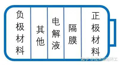 锂电池的构造及工作原理