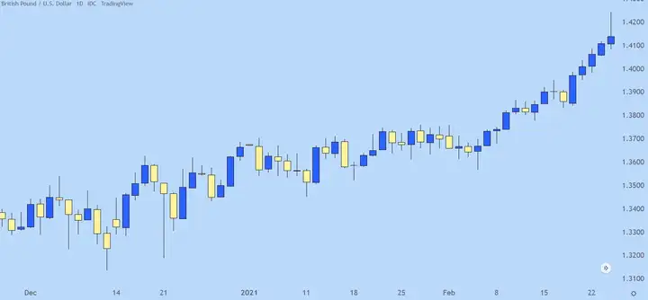 走势反转先行信号之一：匹诺曹线（Pin bar）