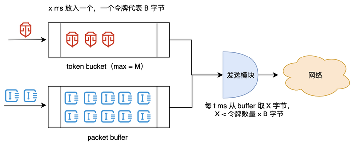 谈谈网络通信中的流量整形_音视频_05