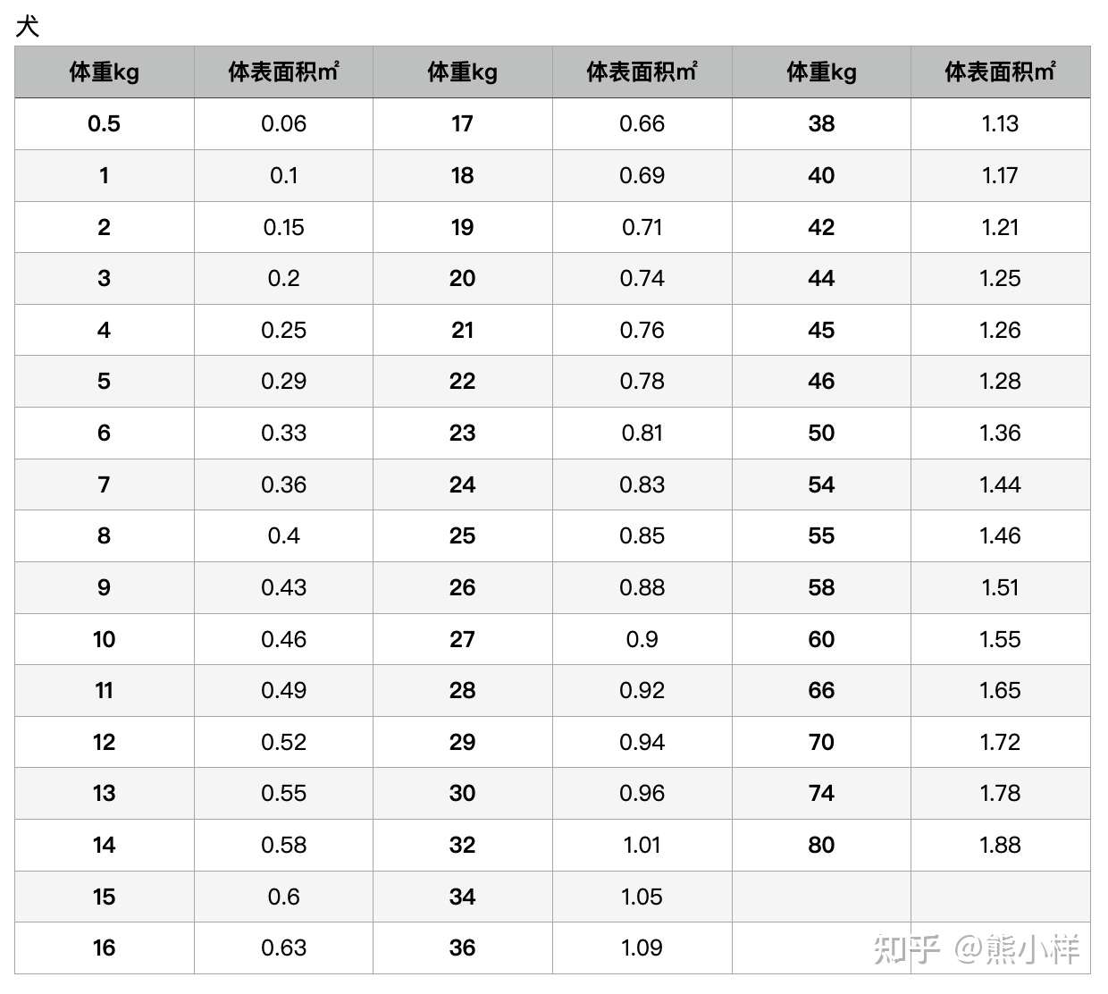 犬猫体重与体表面积换算表 知乎