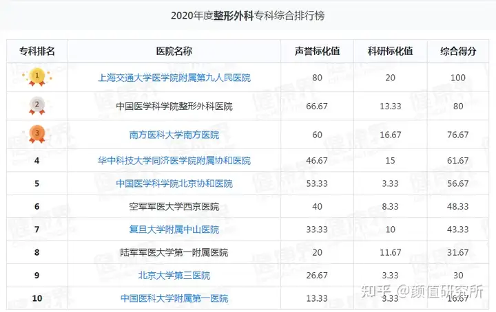 2020全国排名前十的整形医院丨中国十强整形医院排名