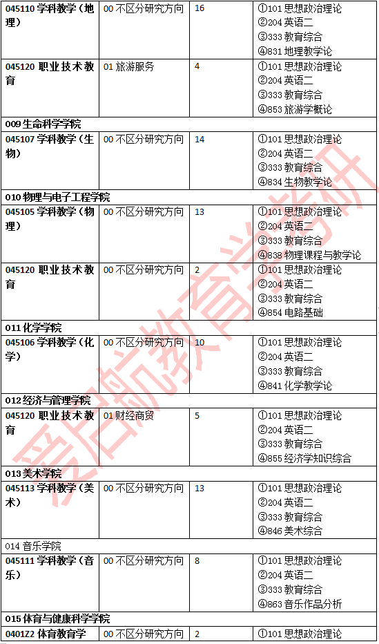 重庆师范大学20年教育学硕士研究生招生目录及参考书目已发布！