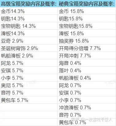 《地铁跑酷》重新崛起，详细解读运营活动