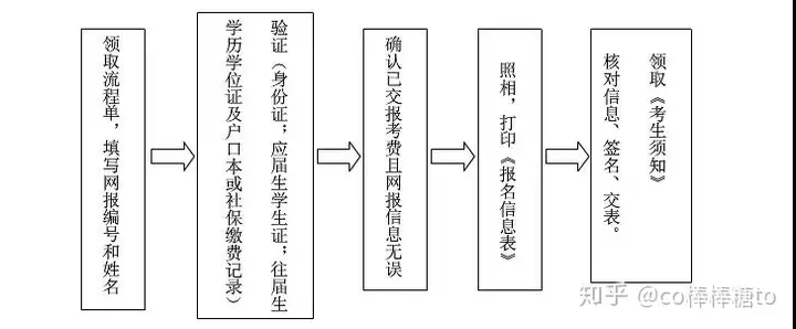 2020年东南大学非全日制研究生现场确认流程(东南大学非全日制研究生招生专业目录)
