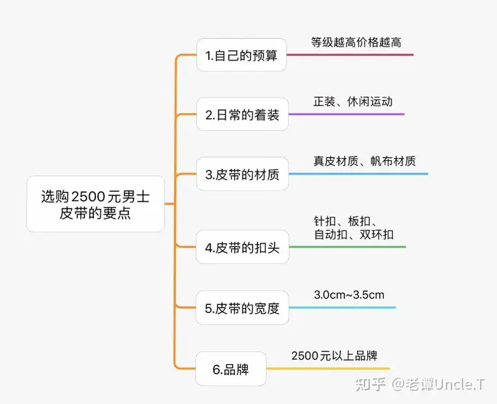 2021年2500元轻奢男士皮带推荐：Bally、菲拉格慕、杰尼亚、GUCCI、万宝龙男士皮带推荐（爱马仕男士皮带价格图片）