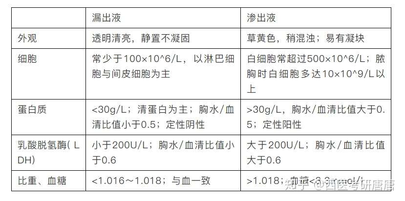 一起背书丨胸腔积液 气胸总结 知乎