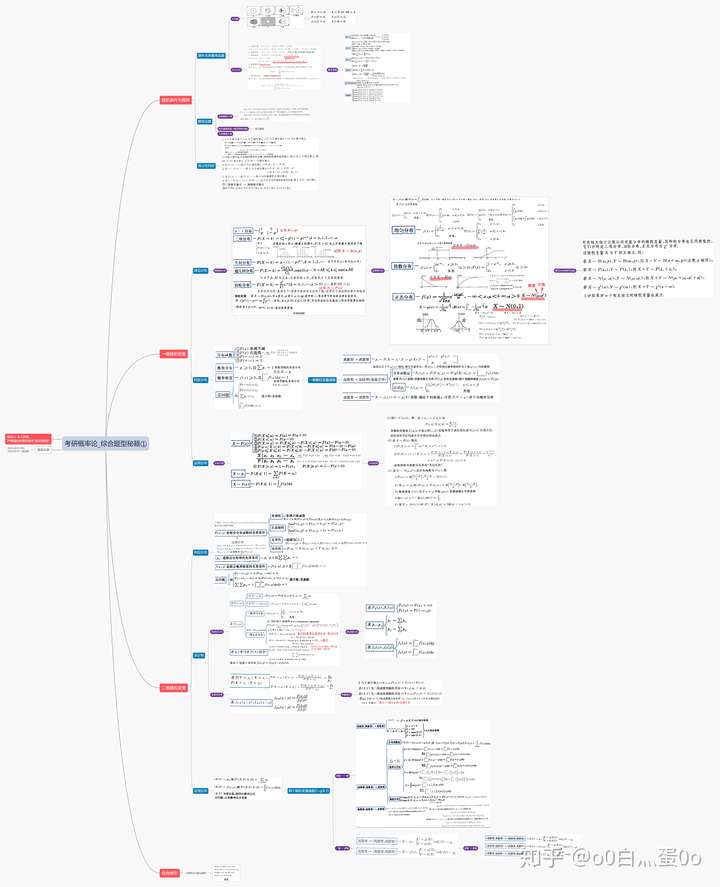 考研概率論與數理統計綜合題型秘籍思維導圖①隨機變量13章21考研上岸