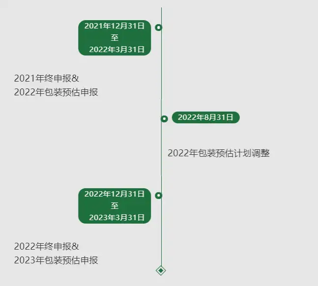 德国包装法，一年要申报多少次？ 第3张