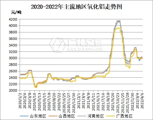 烧碱：厂家检修、氧化铝采购价格上涨	，市场再添助力！