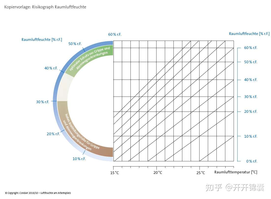 科普 怎样的室内空气湿度才是健康的 知乎