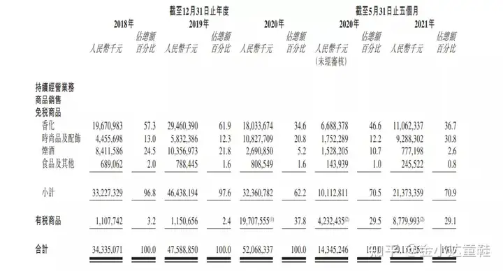赴港IPO | 中免集团：全球最大旅游零售运营商(图4)