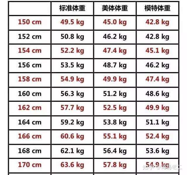 最新女生150 170cm 标准体重表公布 若超标用这项运动来补救 知乎