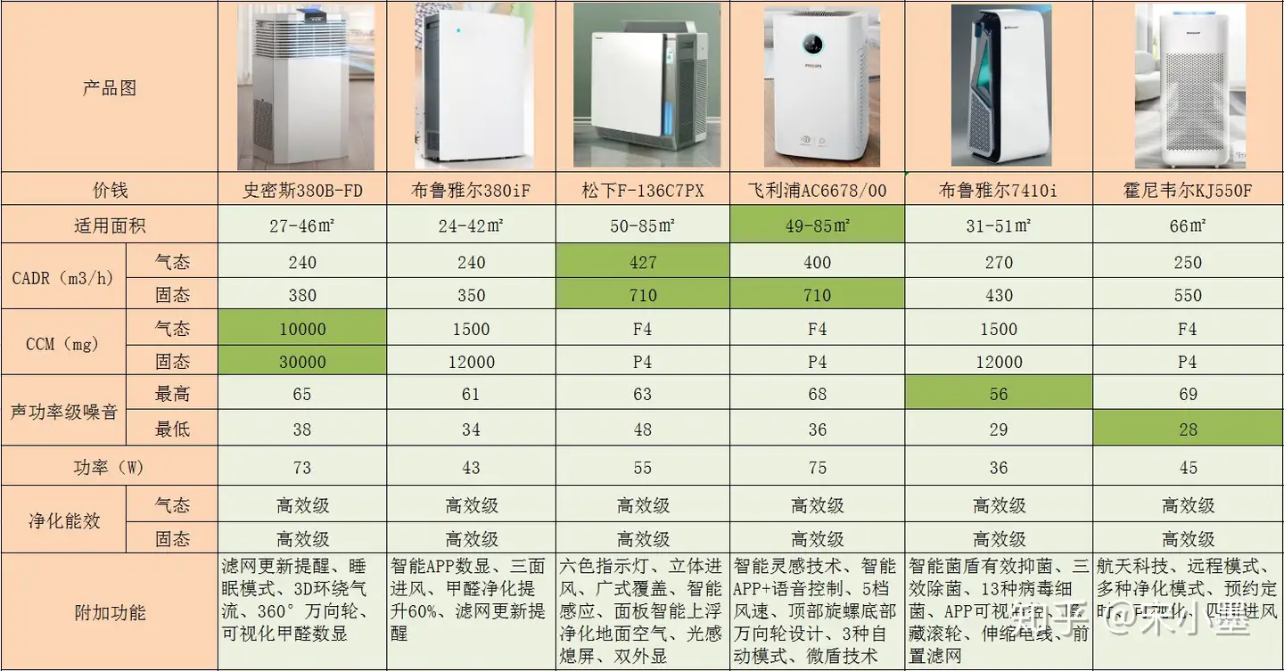 空气净化器哪款好？全网比对近20家大品牌高销空净，空气净化器选购攻略