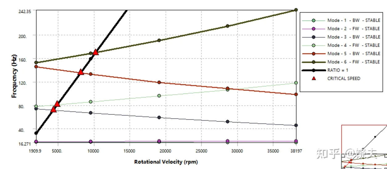 ANSYS WORKBENCH中关于转子动力学的新功能介绍的图3