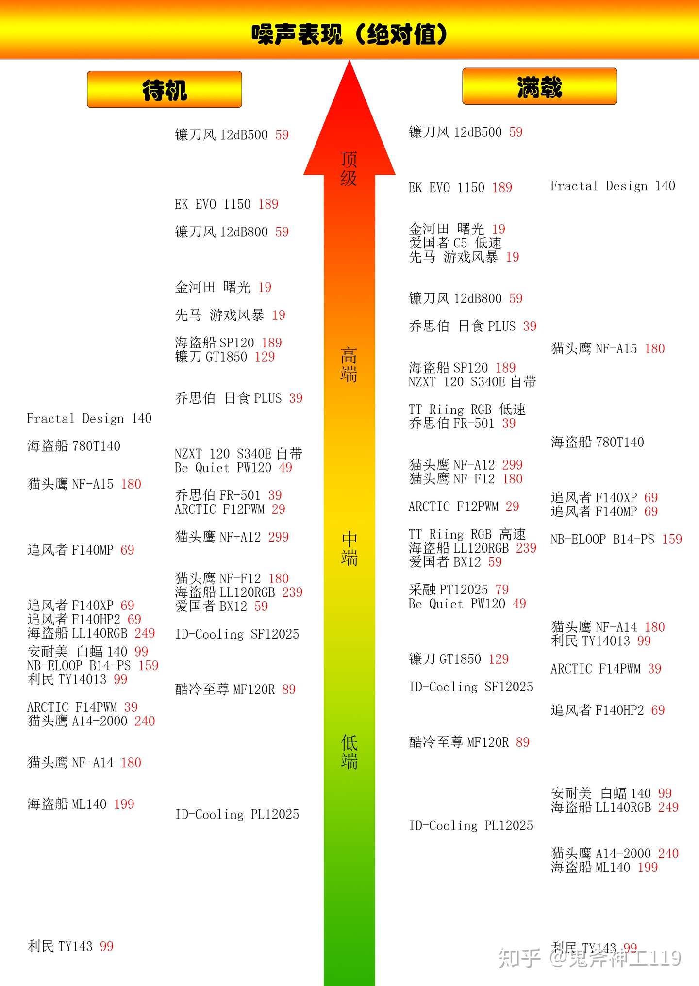 台式机机箱风扇噪音与性能终极测评 知乎