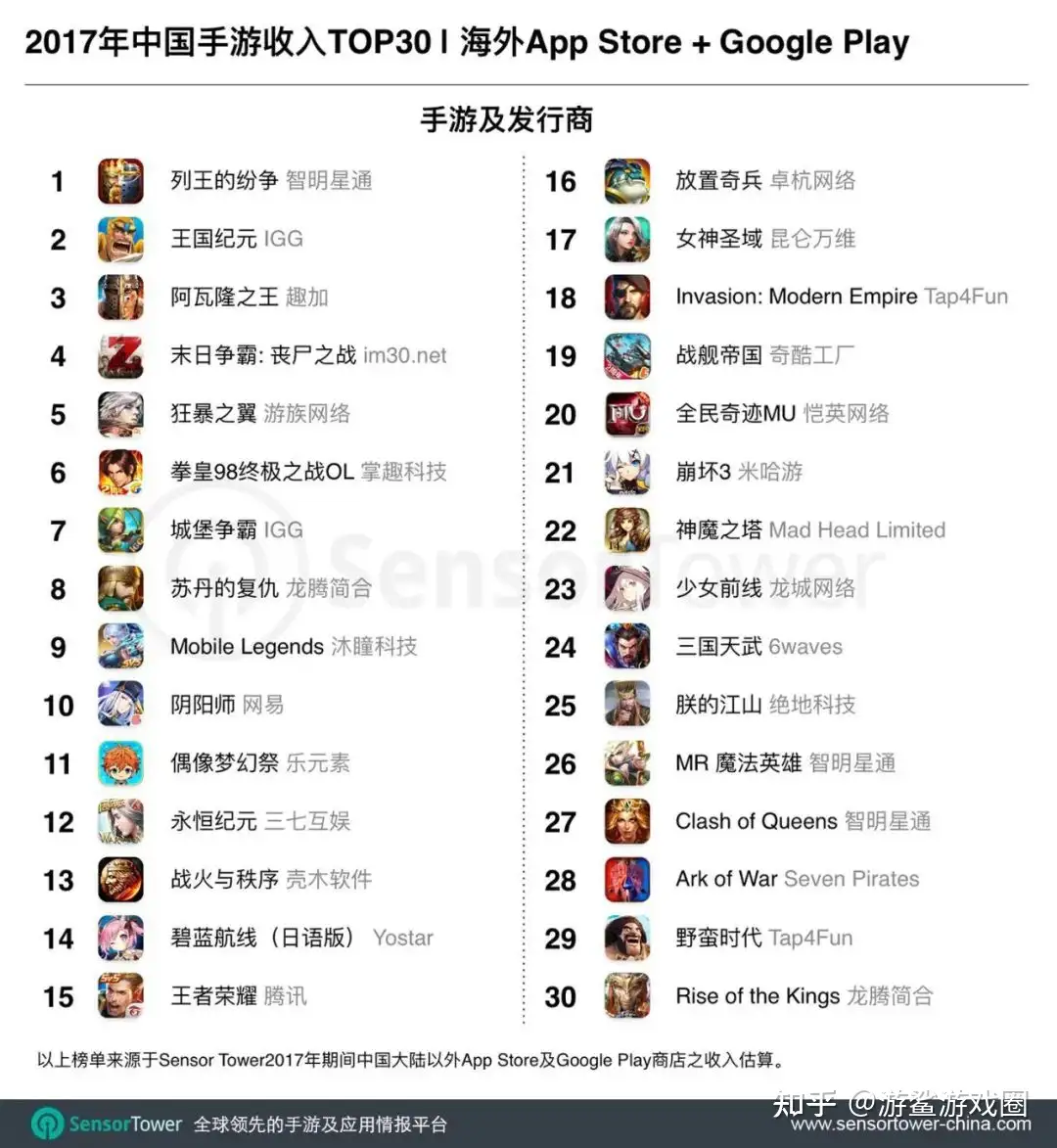 中国游戏出海公司前20排名榜