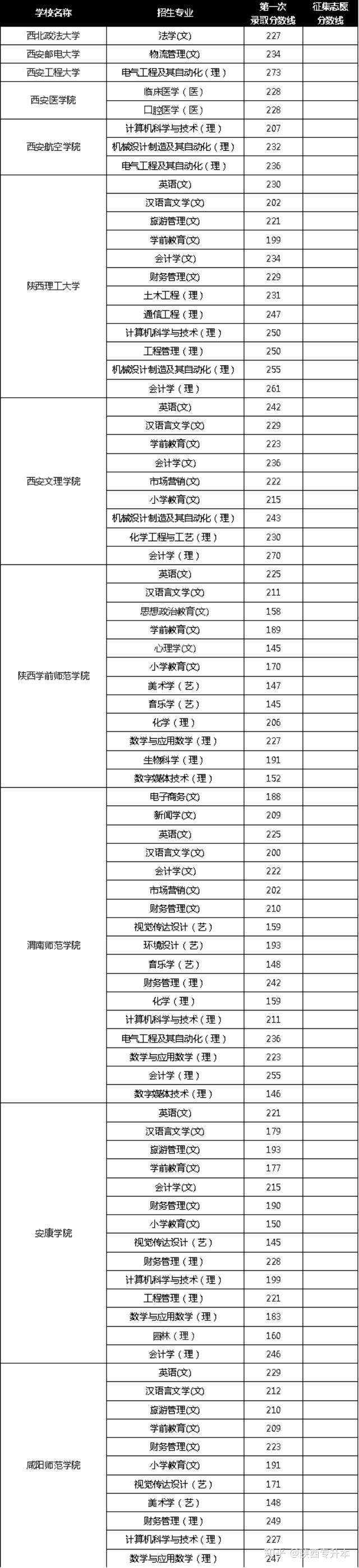 2020年陜西專升本招生院校(圖1)