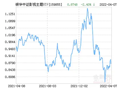 银华中证影视主题etf净值下跌2 94 请保持关注 知乎