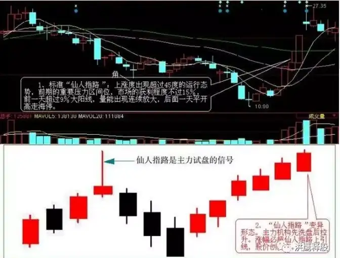 仙人指路k线图经典图解 仙人指路k线图第二天走势