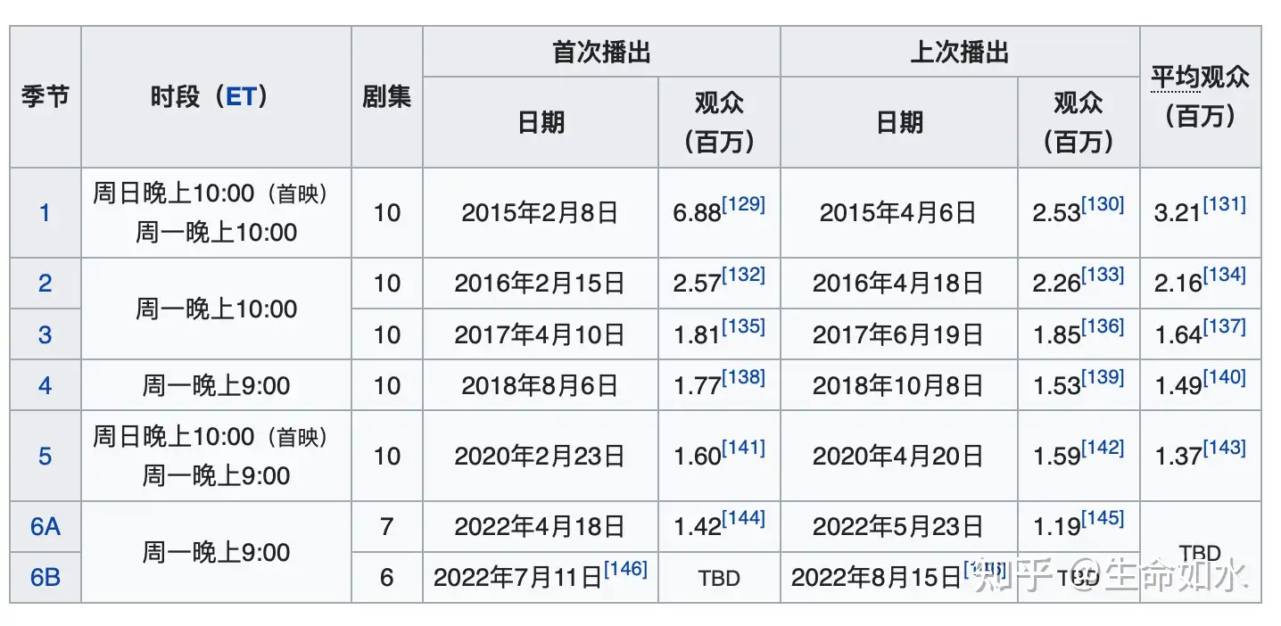绝命律师最终季播出安排 知乎 绝命律师最终季播出安排 知乎