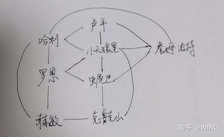 因为这篇文章跟网状结构有关. 这篇文章看上去有点