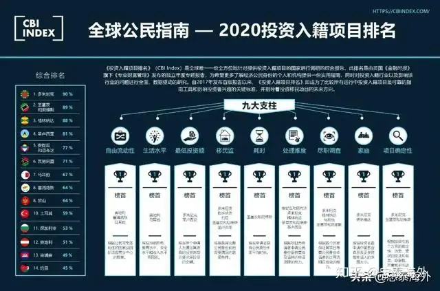 投资入籍项目排名 发现加勒比地区晋升为最佳投资入籍选择 知乎