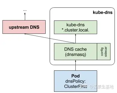 使用coredns實現kubernetes基於dns的服務發現