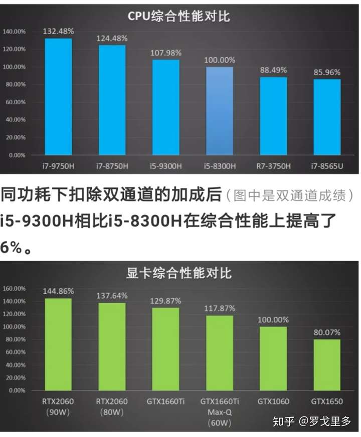小白求助~)游戏本i5-9300h gtx1660ti 和i7-9750h gtx1650 选哪个好?