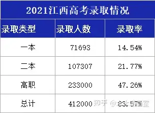 20182021年江西高考美術生報考人數錄取人數以及分數線整合