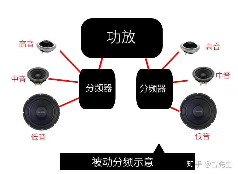 汽车音响入门知识二分频三分频被动分频主动分频 知乎