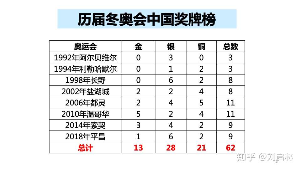 历届冬奥会中国奖牌榜 知乎