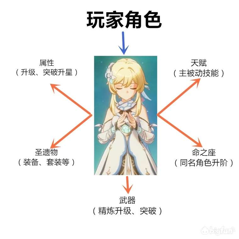 原神 角色养成指南 知乎