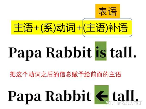 英语语法 基础框架 知乎