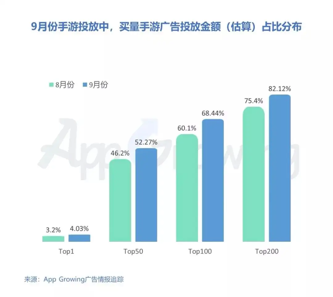 App Growing​：9月手游买量弓箭传说占据第一，传奇游戏投放强势（大话西游公益服手游）大话SF