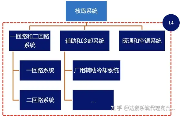 07-大基建系统工程与数字孪生全攻略 L-逻辑架构 | 达索系统百世慧®的图10