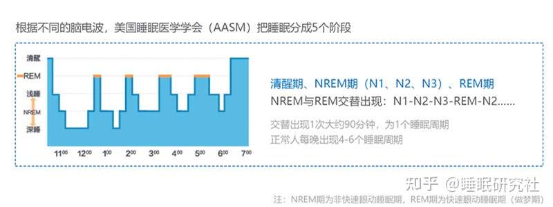 睡眠质量达标吗 教你一套 90分钟睡眠法 知乎