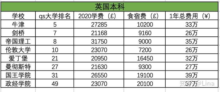 英国留学一年费用(英国留学一年费用大概多少人民币)