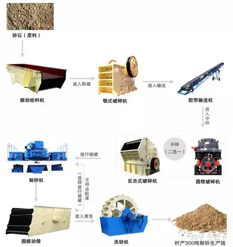 墙裂推荐（时产300吨制砂生产线多少钱）大型砂石料生产线设备配置，(图1)