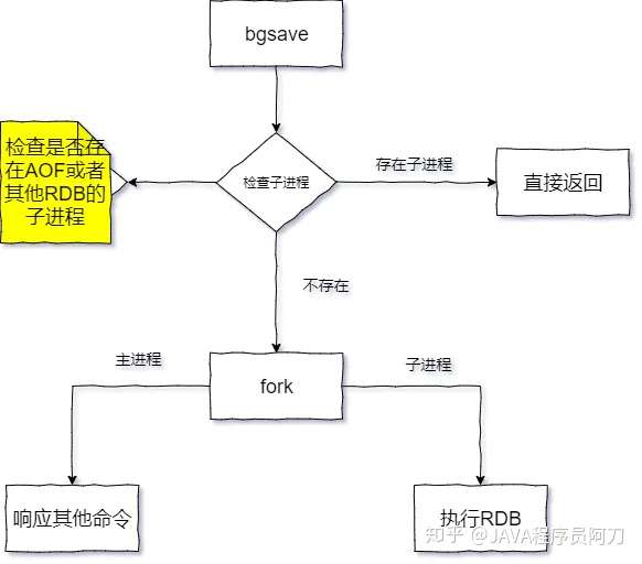 Redis持久性优化方案（RDB-AOF）RDB  - 图1