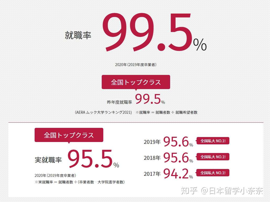名古屋知名度不高但就职率超高的私立大学们 知乎
