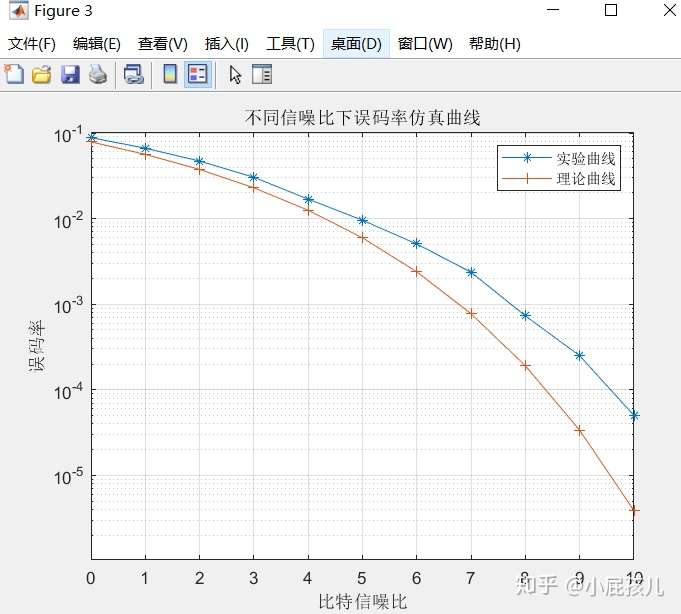 bpsk加扰码与不加扰码误码率曲线图比较
