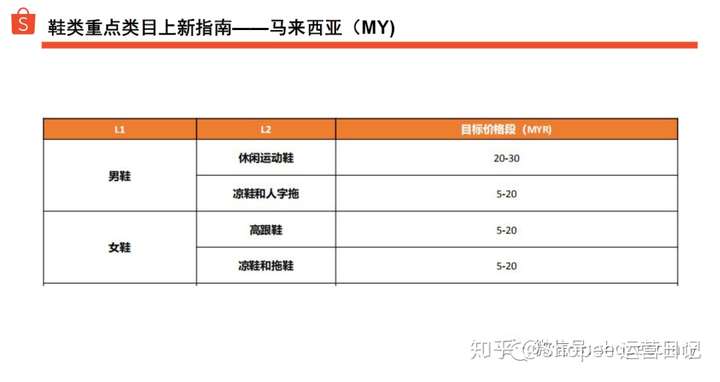 shopee数据:那些口口声声说虾皮不好做的人,都应该看看这篇