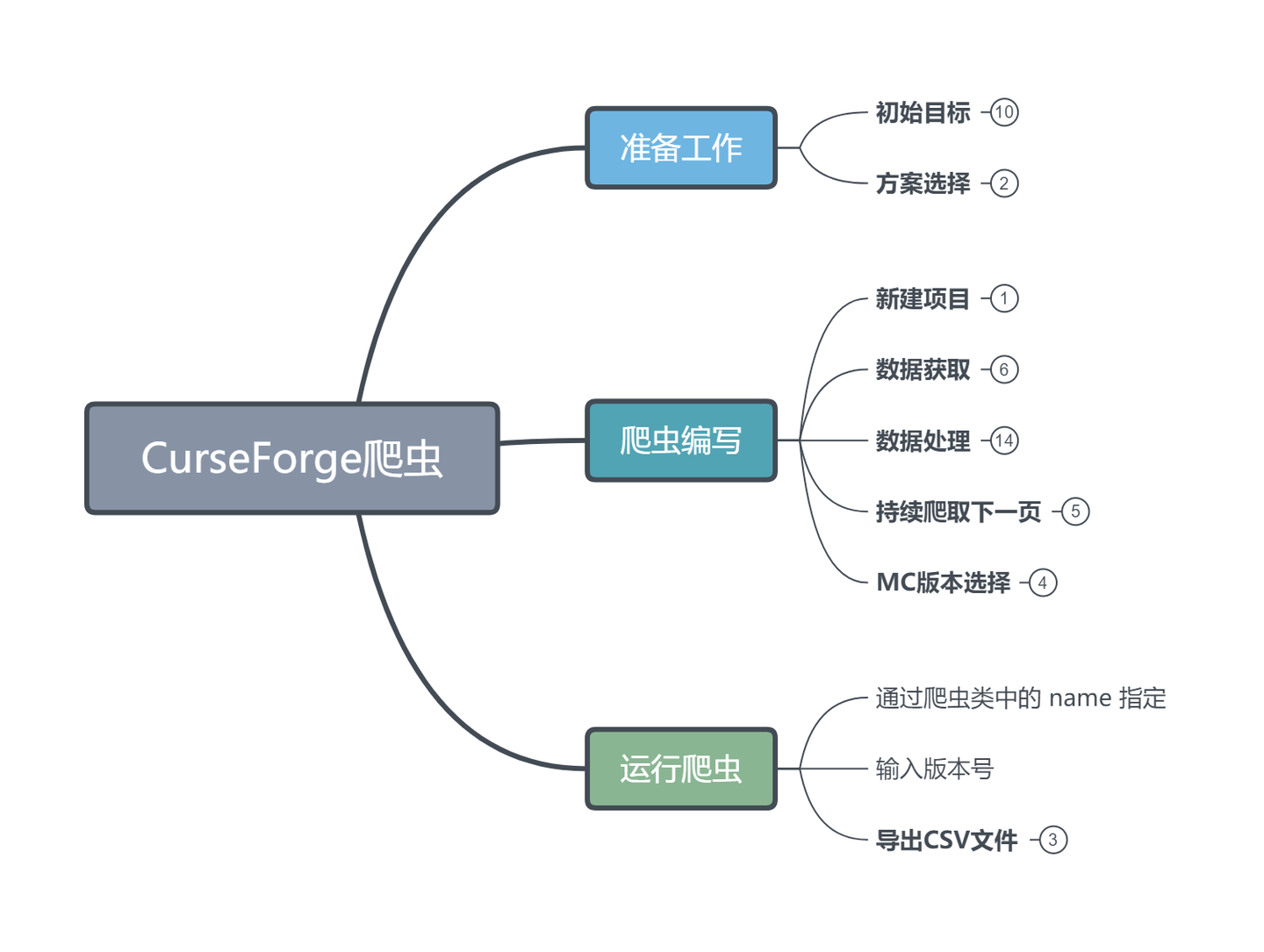 Python练习 Curseforge Mod数据爬取 知乎