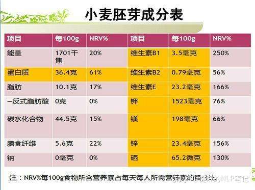 在正餐中,有一种营养成分非常丰富的谷类--小麦胚芽.