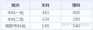 2022各省高考查分时间汇总（附分数线）