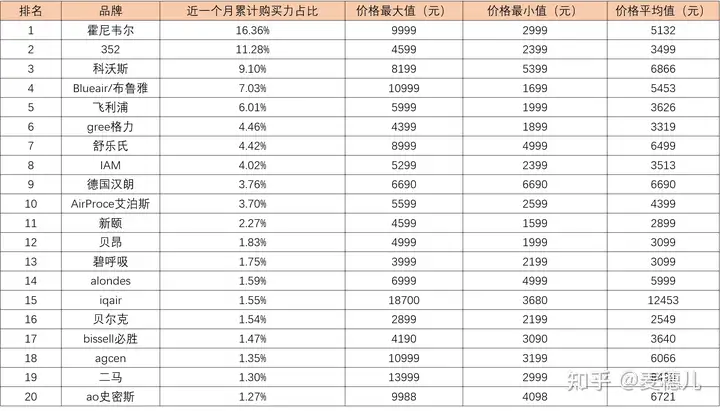 2022年的空氣凈化器選擇哪個品牌好呀，空氣凈化器測評，阿卡馳、飛利浦、IAM、松下、舒樂氏經典空氣凈化器推薦