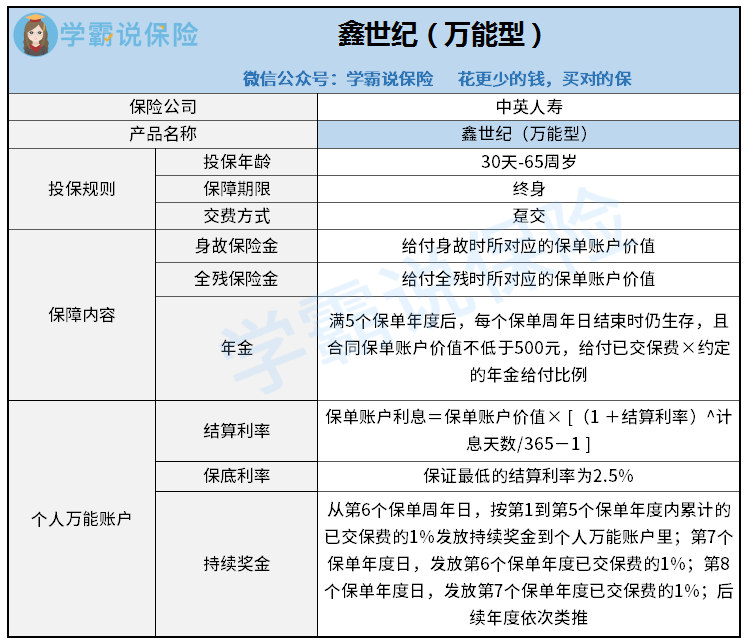 中英人寿保险有限公司的鑫世纪 万能型 怎么样 有必要买吗 知乎