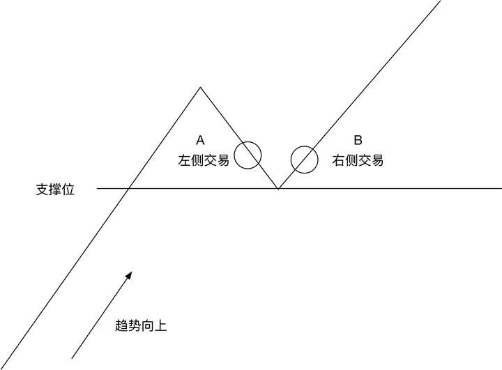 我們就進入做多,這個就是左側交易, 逆市順勢交