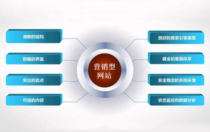 如何做营销型网站？中小企业必看的网站优化技巧